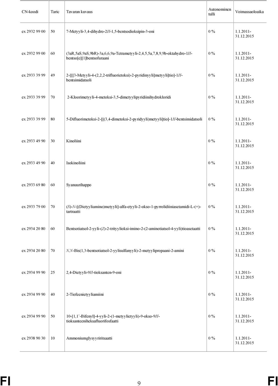 5-Difluorimetoksi-2-[[(3,4-dimetoksi-2-pyridyyli)metyyli]tio]-1H-bentsimidatsoli ex 2933 49 90 30 Kinoliini ex 2933 49 90 40 Isokinoliini ex 2933 69 80 60 Syanuurihappo ex 2933 79 00 70