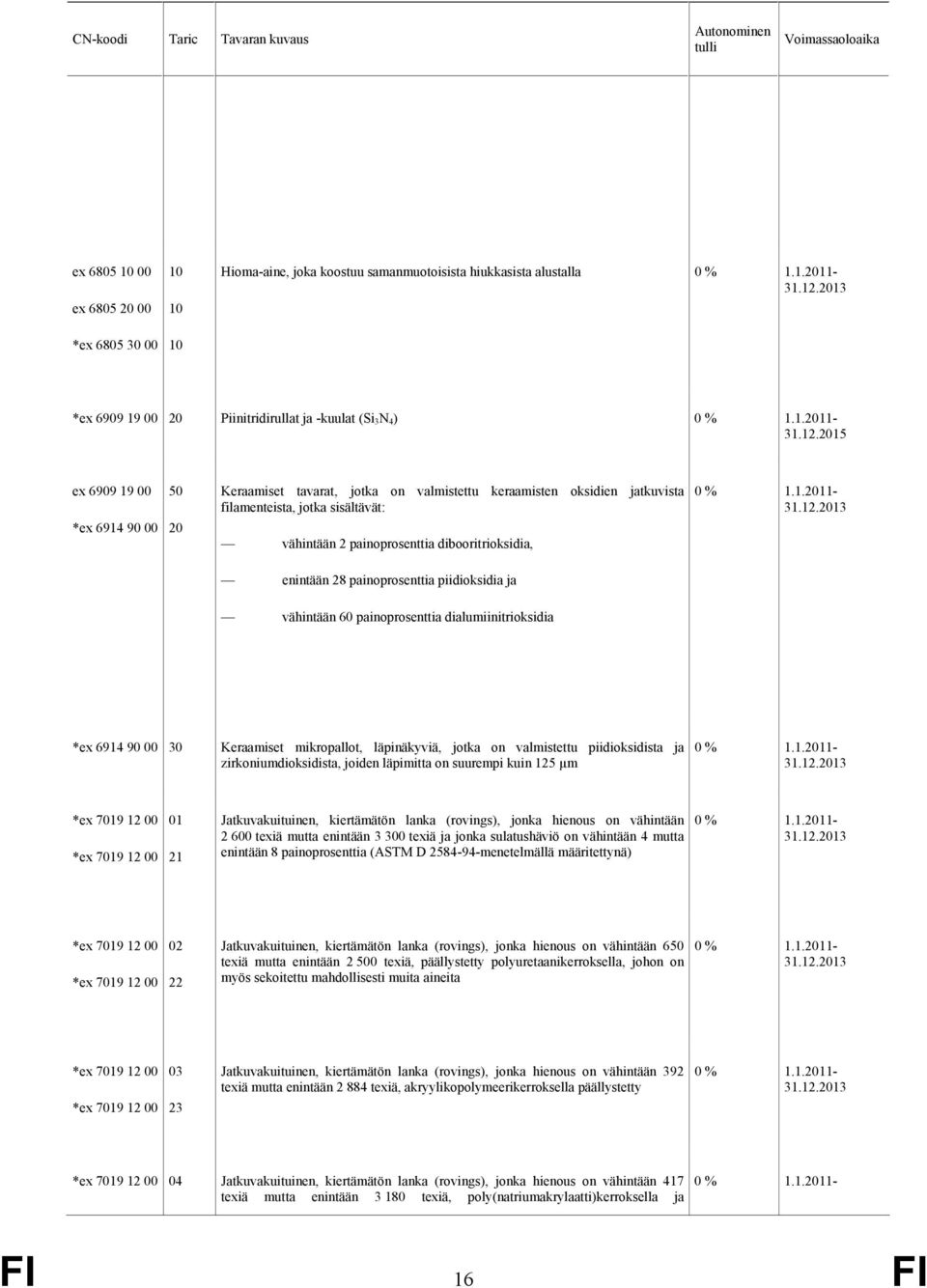 piidioksidia ja vähintään 60 painoprosenttia dialumiinitrioksidia *ex 6914 90 00 30 Keraamiset mikropallot, läpinäkyviä, jotka on valmistettu piidioksidista ja zirkoniumdioksidista, joiden läpimitta