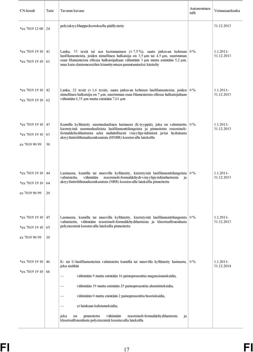 *ex 7019 19 10 *ex 7019 19 10 42 62 Lanka, 22 texiä (± 1,6 texiä), saatu jatkuvan kehruun lasifilamenteista, joiden nimellinen halkaisija on 7 µm, suurimman osan filamenteista ollessa halkaisijaltaan