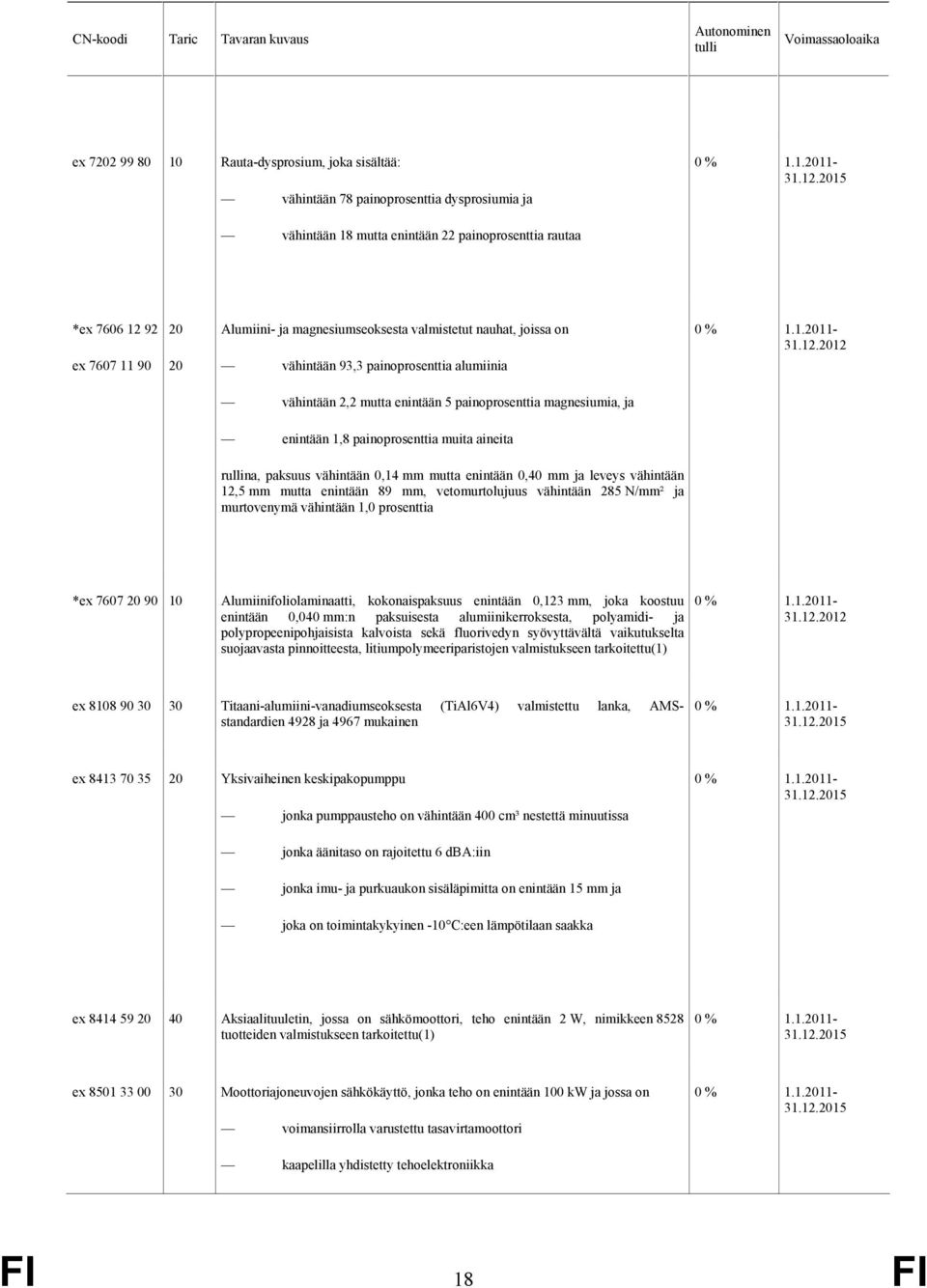 2012 vähintään 2,2 mutta enintään 5 painoprosenttia magnesiumia, ja enintään 1,8 painoprosenttia muita aineita rullina, paksuus vähintään 0,14 mm mutta enintään 0,40 mm ja leveys vähintään 12,5 mm