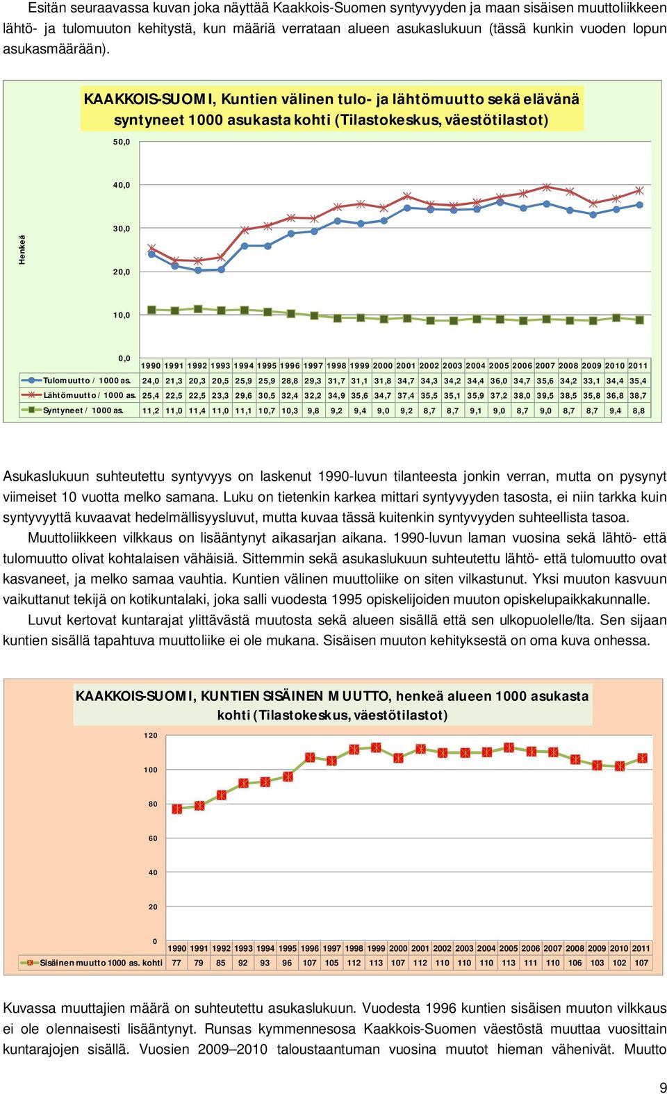 KAAKKOIS-SUOMI, Kuntien välinen tulo- ja lähtömuutto sekä elävänä syntyneet 1 asukasta kohti (Tilastokeskus, väestötilastot) 5, 4, 3, Henkeä 2, 1,, 199 1991 1992 1993 1994 1995 1996 1997 1998 1999 2