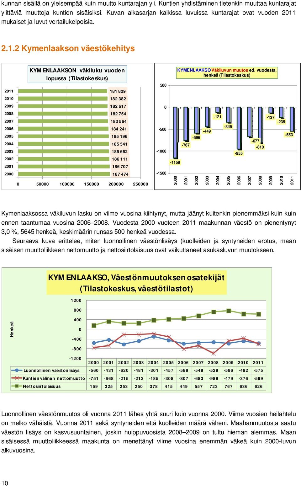 vuodesta, henkeä (Tilastokeskus) 211 181 829 5 182 382 25 24 23 22 21 2 182 617 182 754 183 564 184 241 185 196 185 541 185 662 186 111 186 77 187 474 5 1 15 2 25-5 -1-15 -1159 2-767 21-596 22-449