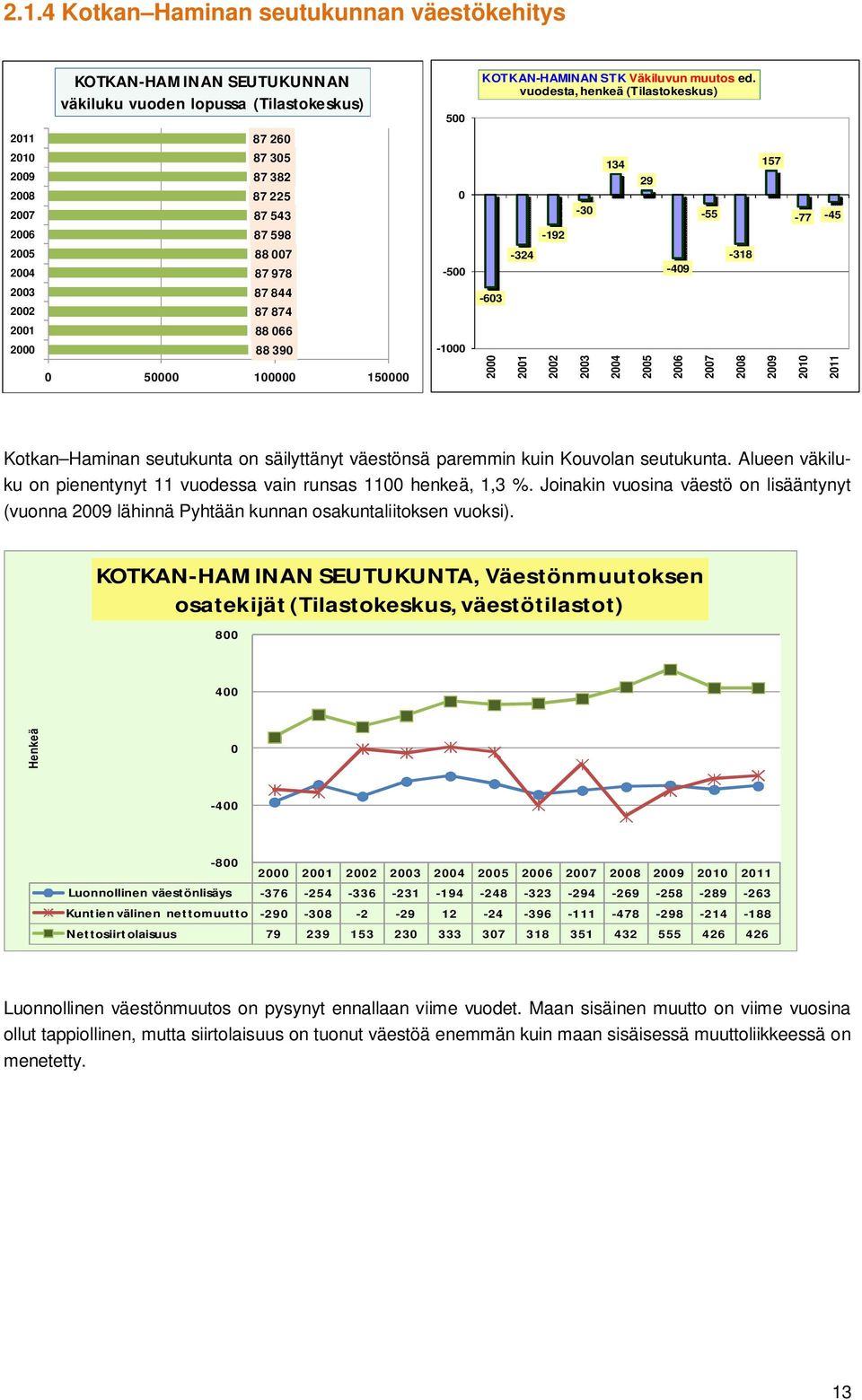 -45 211 Kotkan Haminan seutukunta on säilyttänyt väestönsä paremmin kuin Kouvolan seutukunta. Alueen väkiluku on pienentynyt 11 vuodessa vain runsas 11 henkeä, 1,3 %.