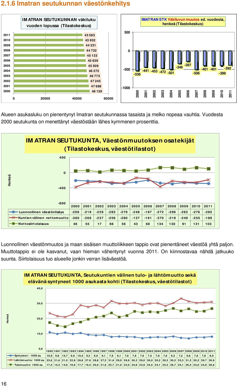 23 24 25-392 -399 211 Alueen asukasluku on pienentynyt Imatran seutukunnassa tasaista ja melko nopeaa vauhtia. Vuodesta 2 seutukunta on menettänyt väestöstään lähes kymmenen prosenttia.