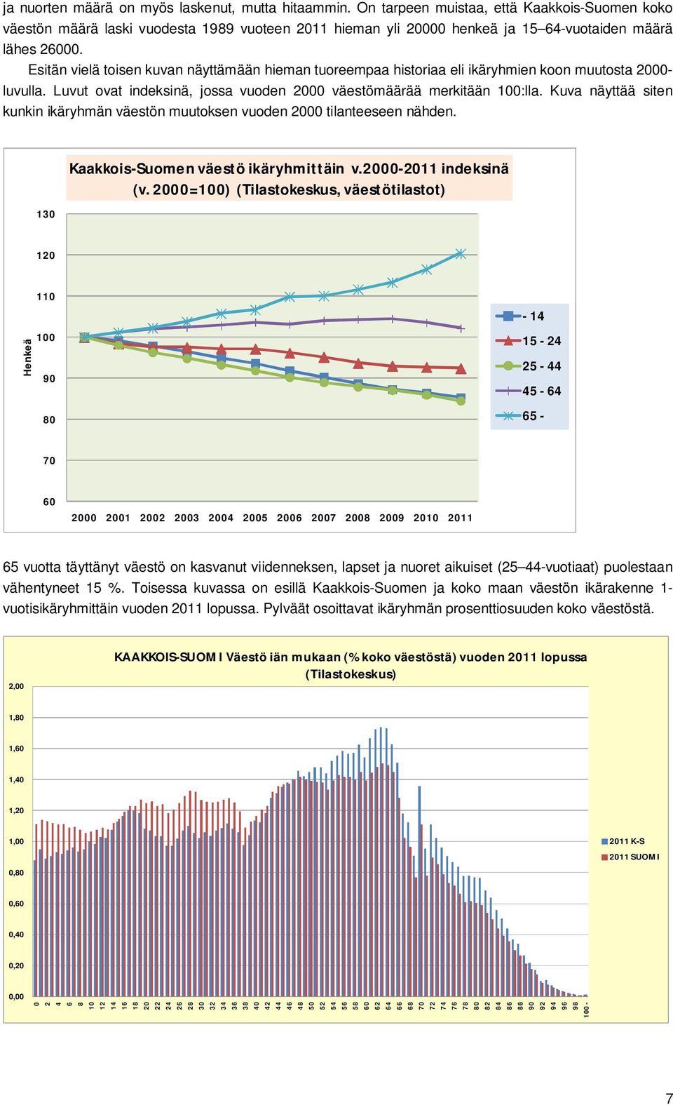 Kuva näyttää siten kunkin ikäryhmän väestön muutoksen vuoden 2 tilanteeseen nähden. 13 Kaakkois-Suomen väestö ikäryhmittäin v.2-211 indeksinä (v.