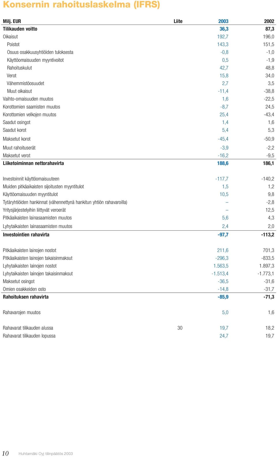 Verot 15,8 34,0 Vähemmistöosuudet 2,7 3,5 Muut oikaisut -11,4-38,8 Vaihto-omaisuuden muutos 1,6-22,5 Korottomien saamisten muutos -8,7 24,5 Korottomien velkojen muutos 25,4-43,4 Saadut osingot 1,4