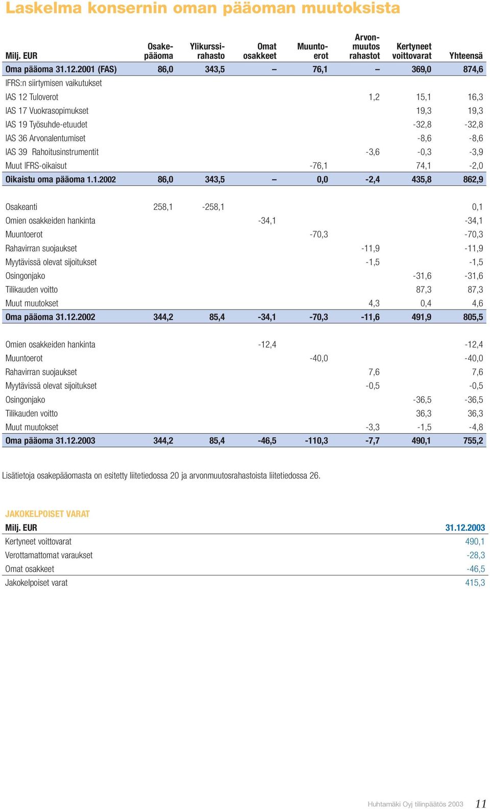 -8,6-8,6 IAS 39 Rahoitusinstrumentit -3,6-0,3-3,9 Muut IFRS-oikaisut -76,1 