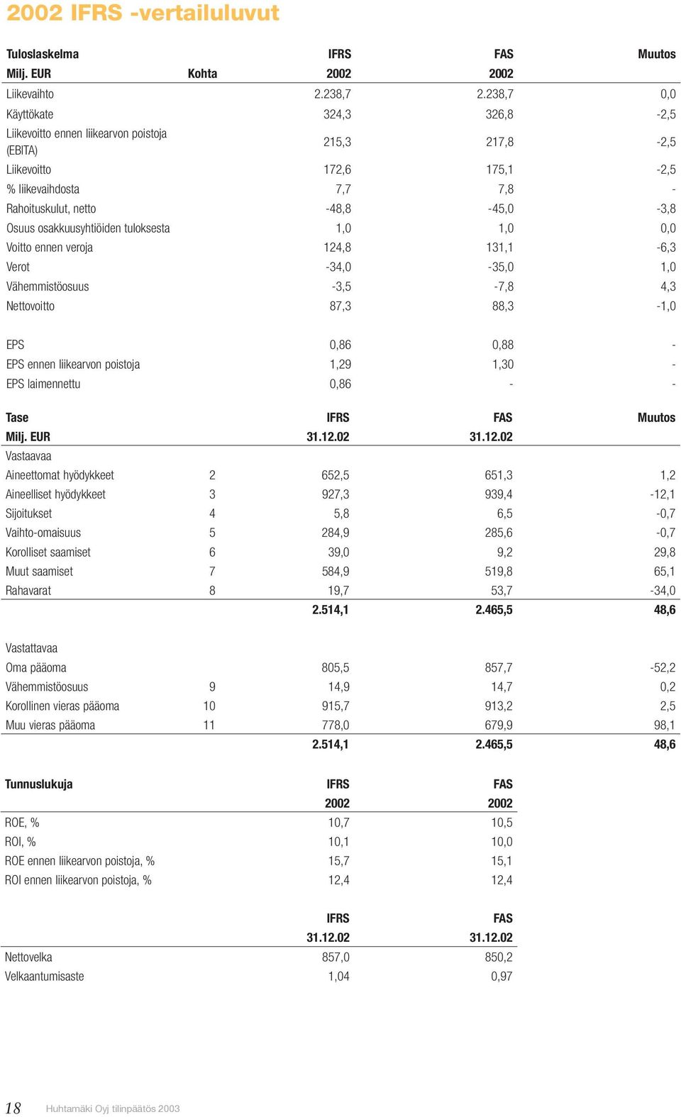 osakkuusyhtiöiden tuloksesta 1,0 1,0 0,0 Voitto ennen veroja 124,8 131,1-6,3 Verot -34,0-35,0 1,0 Vähemmistöosuus -3,5-7,8 4,3 Nettovoitto 87,3 88,3-1,0 EPS 0,86 0,88 - EPS ennen liikearvon poistoja