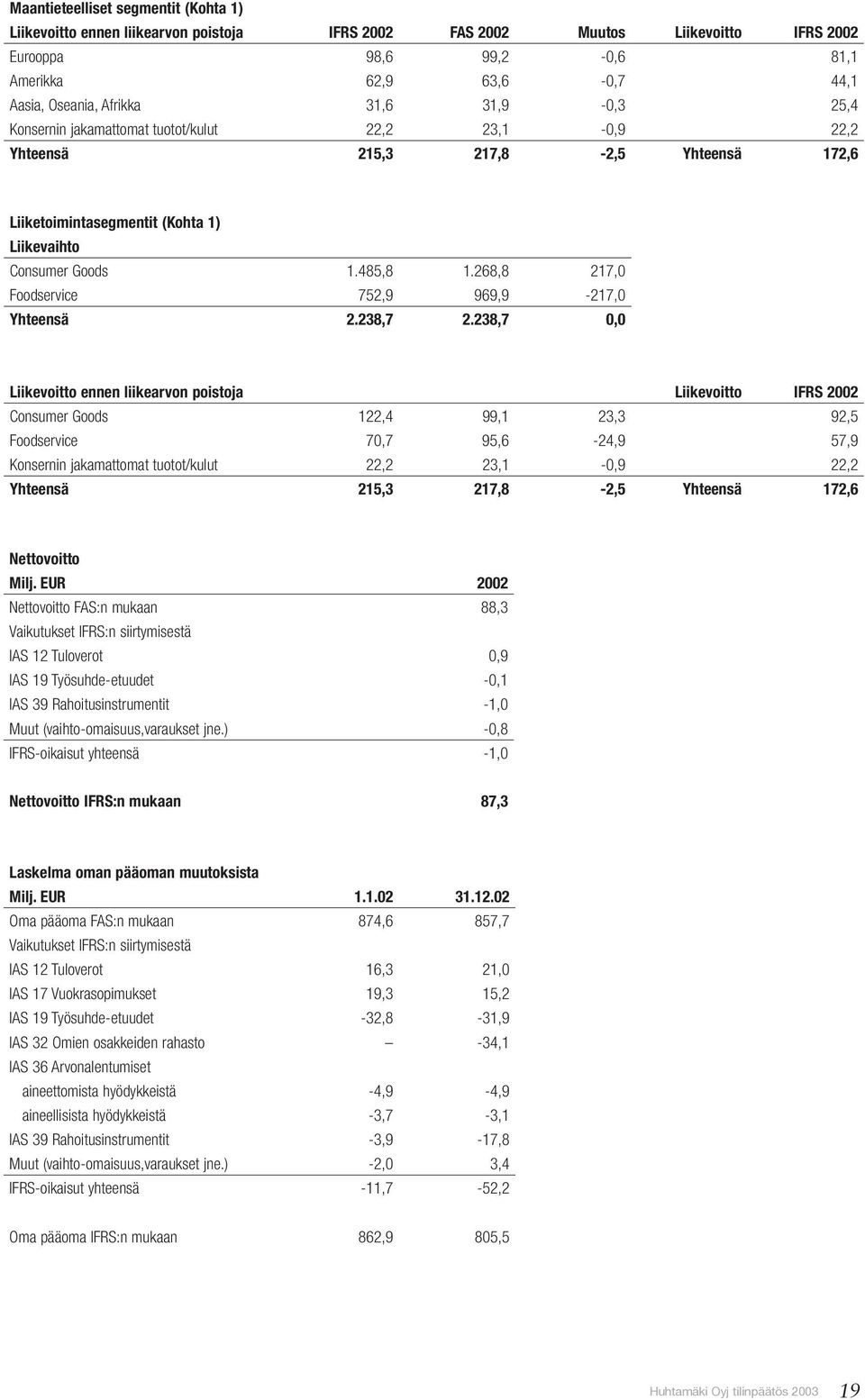 268,8 217,0 Foodservice 752,9 969,9-217,0 Yhteensä 2.238,7 2.