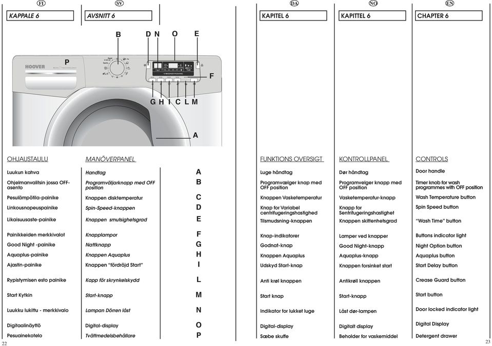 Programvælger knap med OFF position Knappen Vasketemperatur Knap for Variabel centrifugeringshastighed Tilsmudsningknappen Dør håndtag Programvelger knapp med OFF position Vasketemperaturknapp Knapp