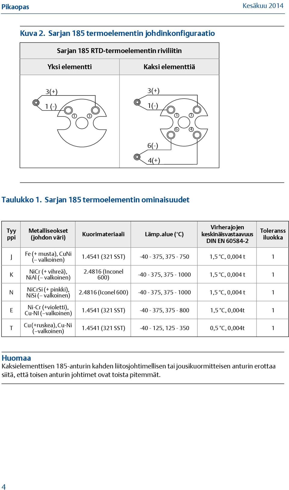 alue ( C) Virherajojen keskinäisvastaavuus DIN EN 60584-2 Toleranss iluokka J K N E T Fe (+ musta), CuNi ( valkoinen) NiCr (+ vihreä), NiAl ( valkoinen) NiCrSi (+ pinkki), NiSi ( valkoinen) Ni-Cr