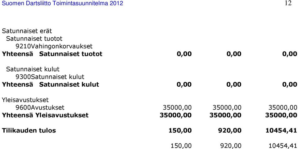 kulut Yhteensä Satunnaiset kulut 0,00 0,00 0,00 Yleisavustukset 9600Avustukset 35000,00 35000,00