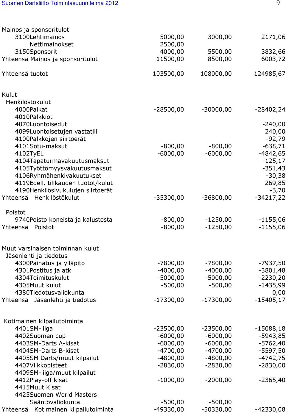 4099Luontoisetujen vastatili 240,00 4100Palkkojen siirtoerät -92,79 4101Sotu-maksut -800,00-800,00-638,71 4102TyEL -6000,00-6000,00-4842,65 4104Tapaturmavakuutusmaksut -125,17