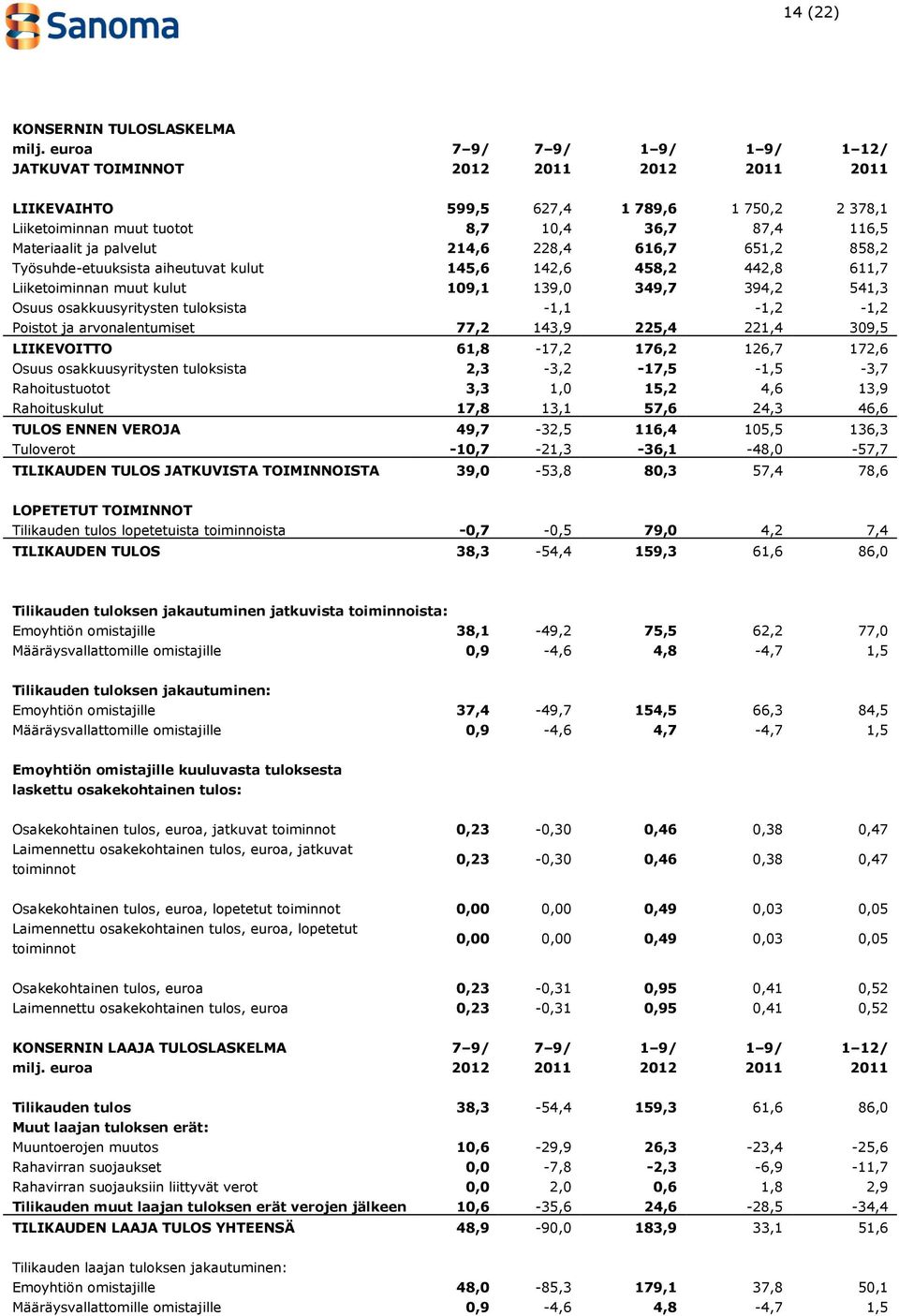 214,6 228,4 616,7 651,2 858,2 Työsuhde-etuuksista aiheutuvat kulut 145,6 142,6 458,2 442,8 611,7 Liiketoiminnan muut kulut 109,1 139,0 349,7 394,2 541,3 Osuus osakkuusyritysten tuloksista