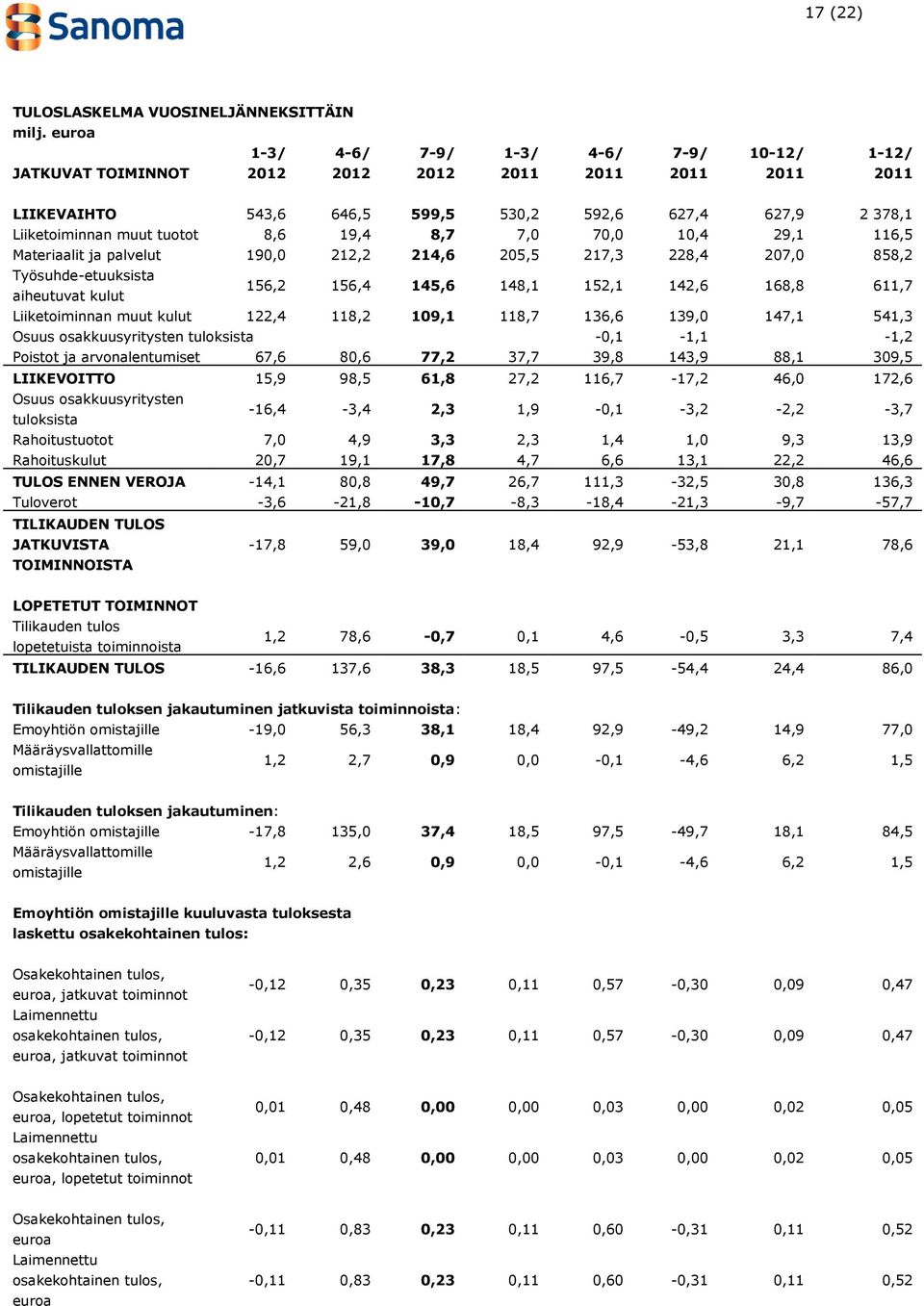 8,6 19,4 8,7 7,0 70,0 10,4 29,1 116,5 Materiaalit ja palvelut 190,0 212,2 214,6 205,5 217,3 228,4 207,0 858,2 Työsuhde-etuuksista aiheutuvat kulut 156,2 156,4 145,6 148,1 152,1 142,6 168,8 611,7