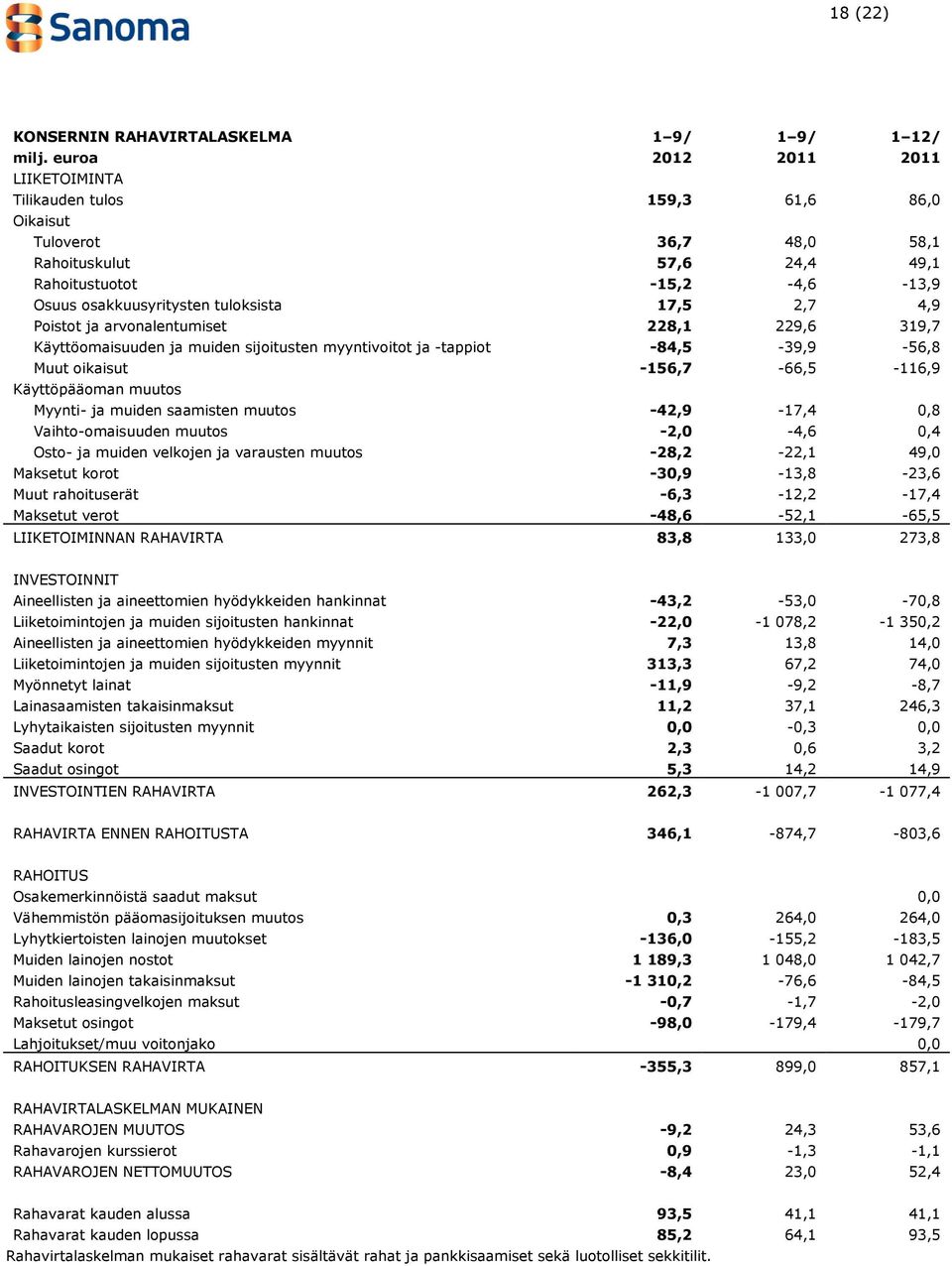 17,5 2,7 4,9 Poistot ja arvonalentumiset 228,1 229,6 319,7 Käyttöomaisuuden ja muiden sijoitusten myyntivoitot ja -tappiot -84,5-39,9-56,8 Muut oikaisut -156,7-66,5-116,9 Käyttöpääoman muutos Myynti-