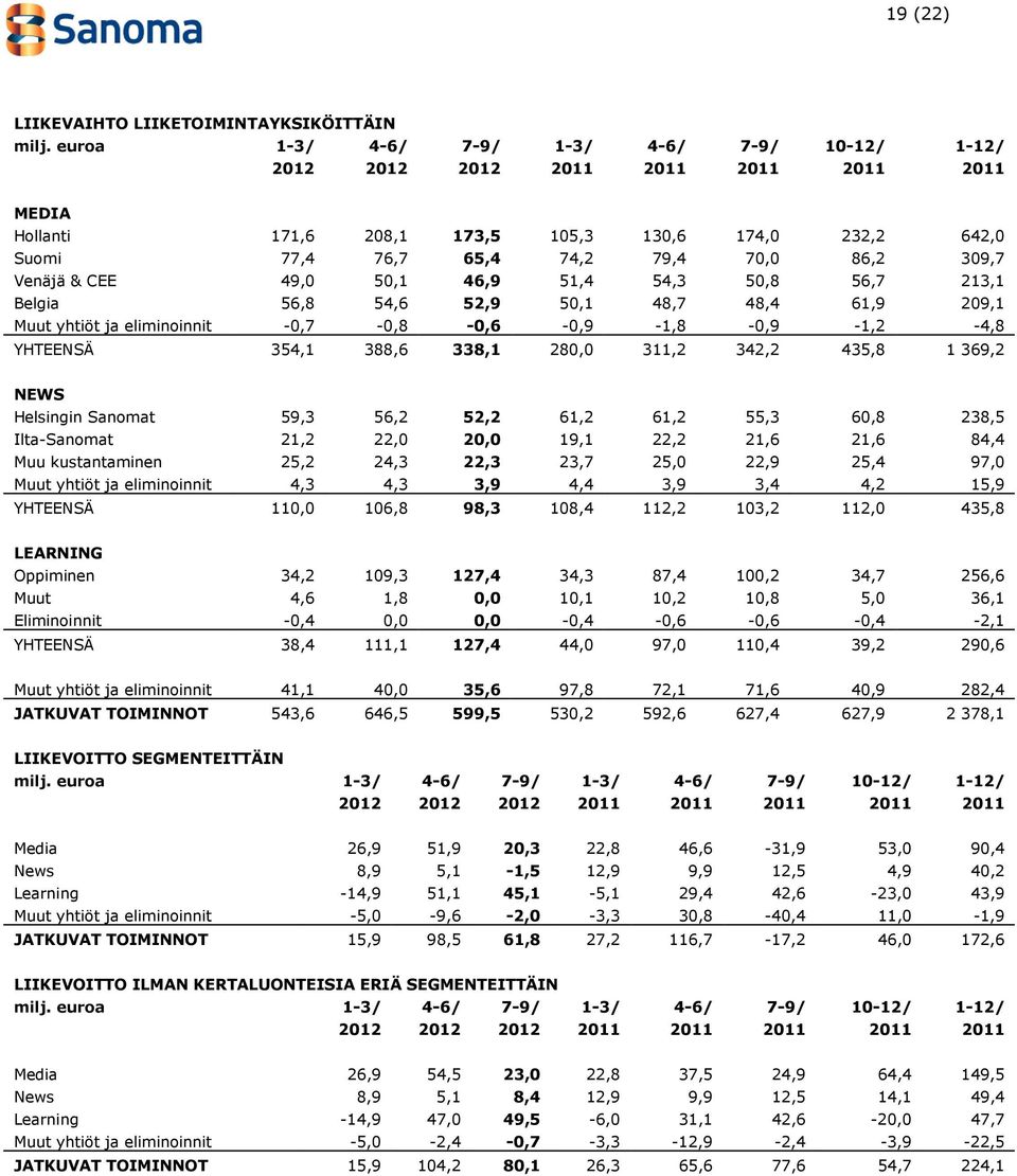 Venäjä & CEE 49,0 50,1 46,9 51,4 54,3 50,8 56,7 213,1 Belgia 56,8 54,6 52,9 50,1 48,7 48,4 61,9 209,1 Muut yhtiöt ja eliminoinnit -0,7-0,8-0,6-0,9-1,8-0,9-1,2-4,8 YHTEENSÄ 354,1 388,6 338,1 280,0