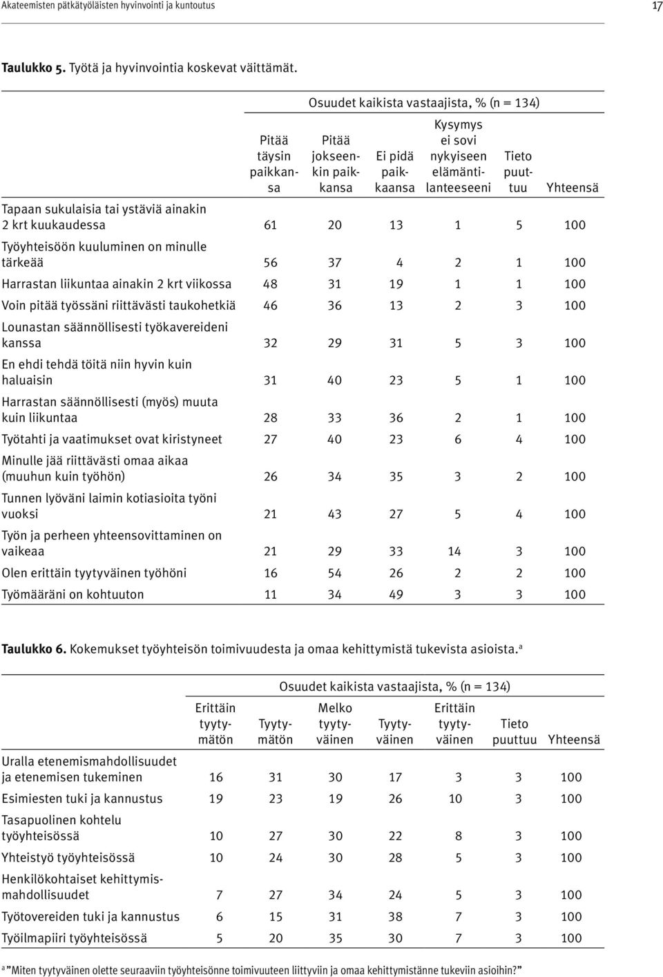 sukulaisia tai ystäviä ainakin 2 krt kuukaudessa 61 20 13 1 5 100 Työyhteisöön kuuluminen on minulle tärkeää 56 37 4 2 1 100 Harrastan liikuntaa ainakin 2 krt viikossa 48 31 19 1 1 100 Voin pitää