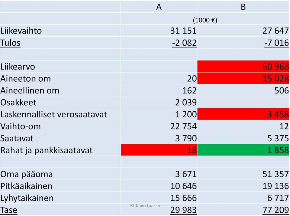 Vaihto-om 22754 12 Saatavat 3790 5375 Rahat ja pankkisaatavat 18 1858 Oma pääoma