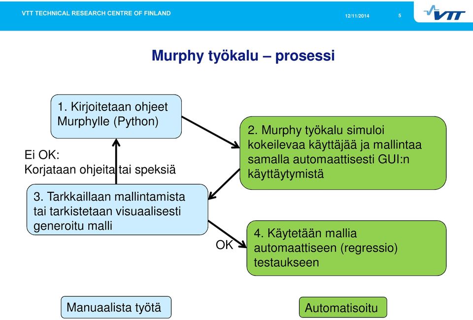 Tarkkaillaan mallintamista tai tarkistetaan visuaalisesti generoitu malli OK 2.