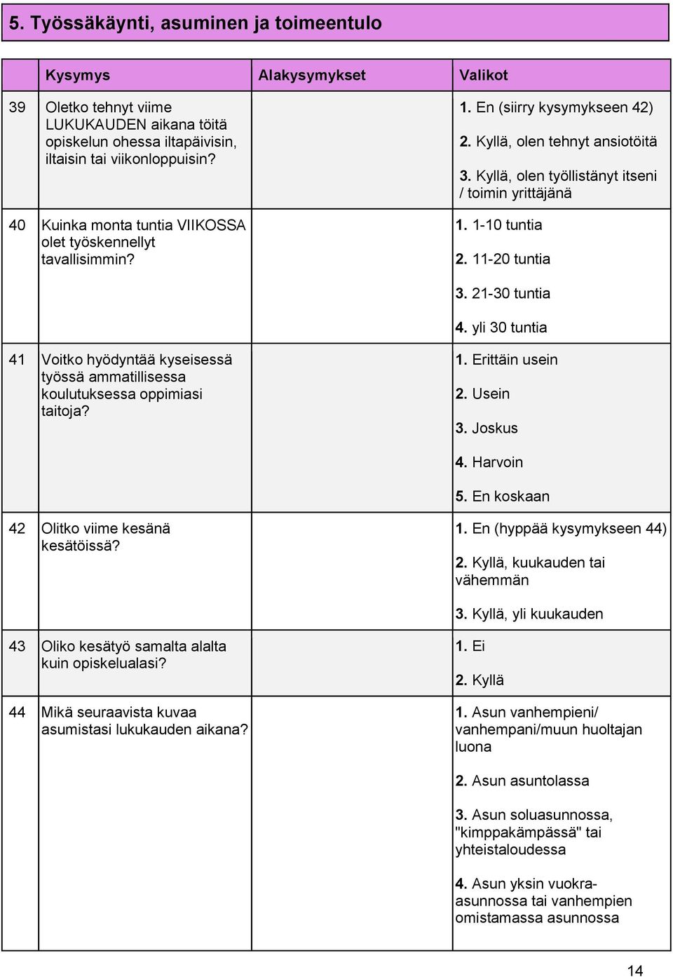 1-10 tuntia 2. 11-20 tuntia 3. 21-30 tuntia 4. yli 30 tuntia 41 Voitko hyödyntää kyseisessä työssä ammatillisessa koulutuksessa oppimiasi taitoja? 1. Erittäin usein 2. Usein 3. Joskus 4. Harvoin 5.