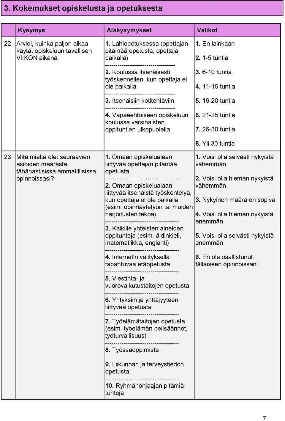 Vapaaehtoiseen opiskeluun koulussa varsinaisten oppituntien ulkopuolella 1. En lainkaan 2. 1-5 tuntia 3. 6-10 tuntia 4. 11-15 tuntia 5. 16-20 tuntia 6. 21-25 tuntia 7. 26-30 tuntia 8.