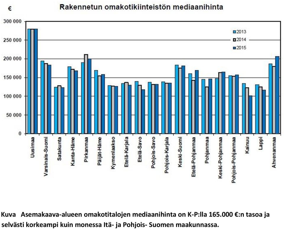 000 :n tasoa ja selvästi korkeampi