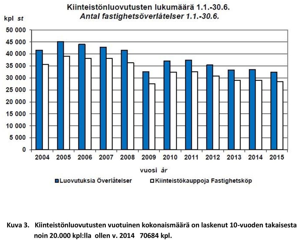 kokonaismäärä on laskenut