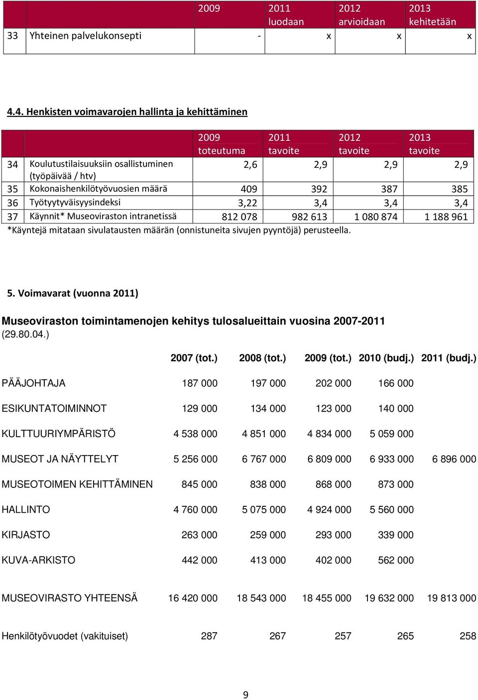 Työtyytyväisyysindeksi 3,22 3,4 3,4 3,4 37 Käynnit* Museoviraston intranetissä 812 078 982 613 1 080 874 1 188 961 *Käyntejä mitataan sivulatausten määrän (onnistuneita sivujen pyyntöjä) perusteella.