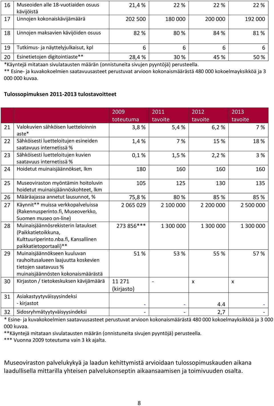 ** Esine ja kuvakokoelmien saatavuusasteet perustuvat arvioon kokonaismäärästä 480 000 kokoelmayksikköä ja 3 000 000 kuvaa.