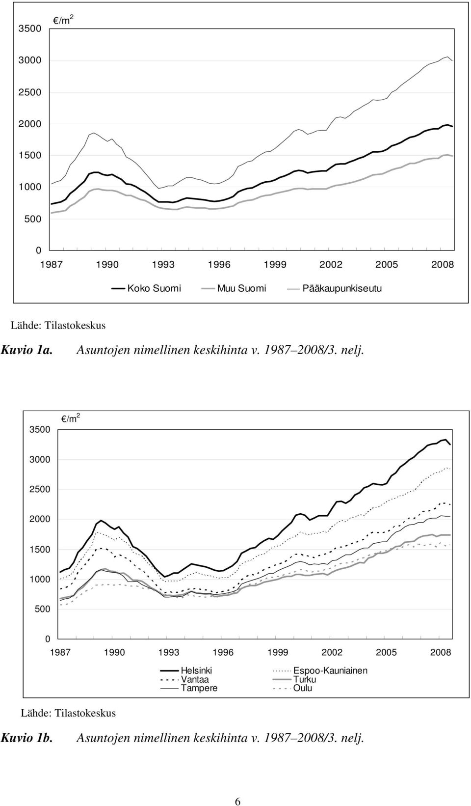 3500 /m 2 3000 2500 2000 1500 1000 500 0 1987 1990 1993 1996 1999 2002 2005 2008 Helsinki Vantaa Tampere