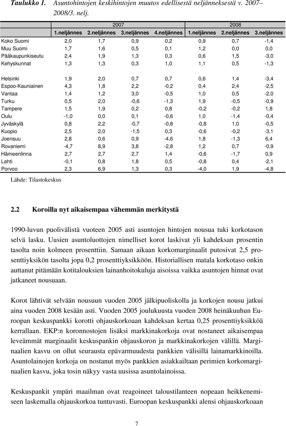 neljännes Koko Suomi 2,0 1,7 0,9 0,2 0,9 0,7-1,4 Muu Suomi 1,7 1,6 0,5 0,1 1,2 0,0 0,0 Pääkaupunkiseutu 2,4 1,9 1,3 0,3 0,6 1,5-3,0 Kehyskunnat 1,3 1,3 0,3 1,0 1,1 0,5-1,3 Helsinki 1,9 2,0 0,7 0,7