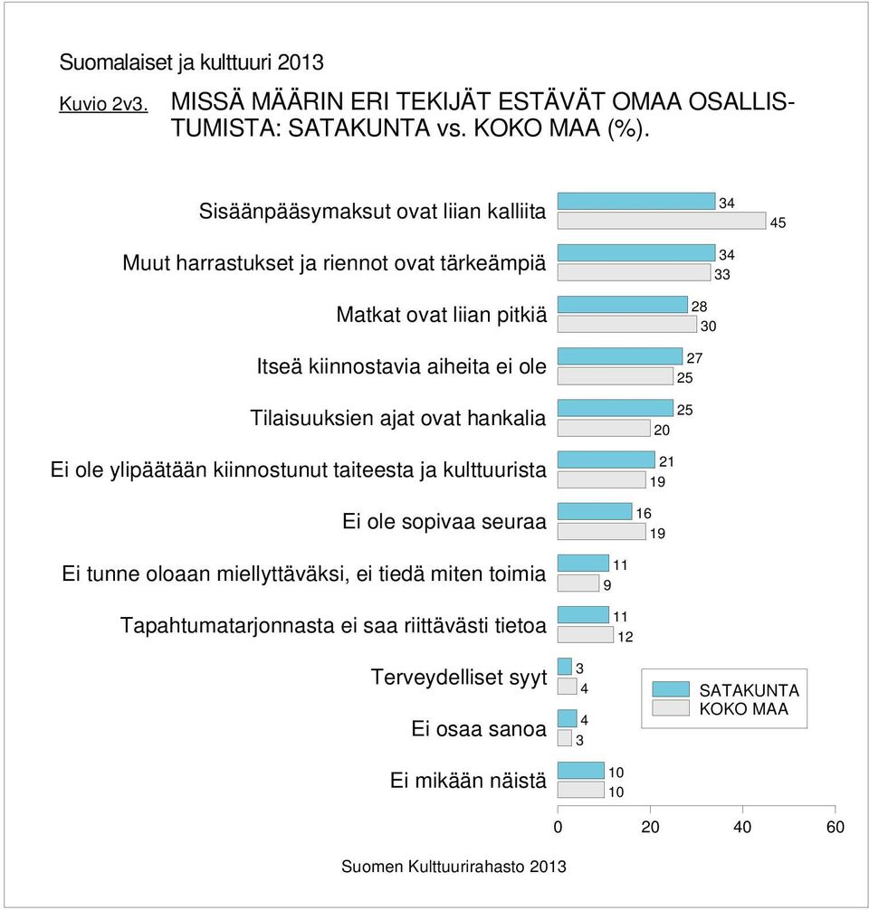 Tilaisuuksien ajat ovat hankalia Ei ole ylipäätään kiinnostunut taiteesta ja kulttuurista Ei ole sopivaa seuraa Ei tunne oloaan miellyttäväksi, ei