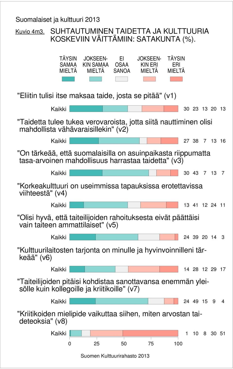 jotta siitä nauttiminen olisi mahdollista vähävaraisillekin" (v) Kaikki "On tärkeää, että suomalaisilla on asuinpaikasta riippumatta tasa-arvoinen mahdollisuus harrastaa taidetta" (v) Kaikki 0