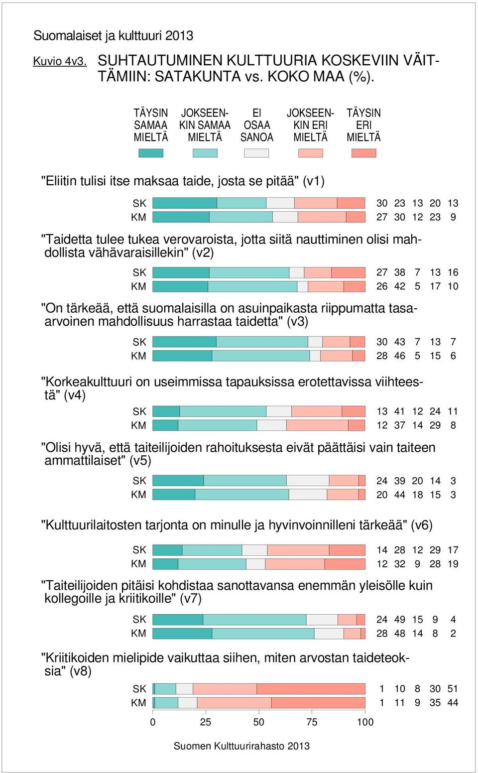 nauttiminen olisi mahdollista vähävaraisillekin" (v) "On tärkeää, että suomalaisilla on asuinpaikasta riippumatta tasaarvoinen mahdollisuus harrastaa taidetta" (v) "Korkeakulttuuri on useimmissa