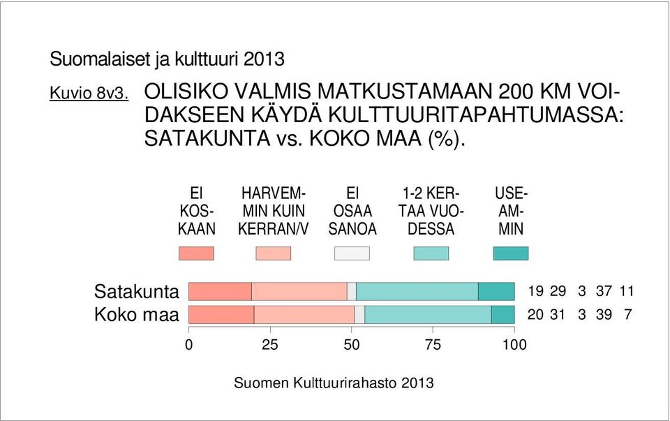 KULTTUURITAPAHTUMASSA: SATAKUNTA vs. KOKO MAA (%).