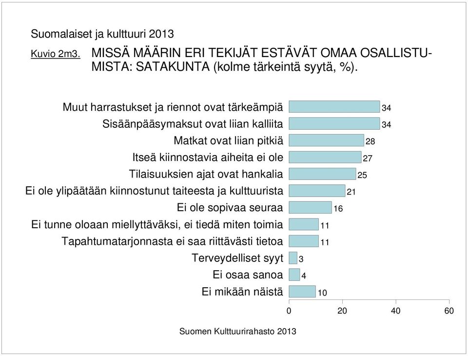 Tilaisuuksien ajat ovat hankalia Ei ole ylipäätään kiinnostunut taiteesta ja kulttuurista Ei ole sopivaa seuraa Ei tunne oloaan