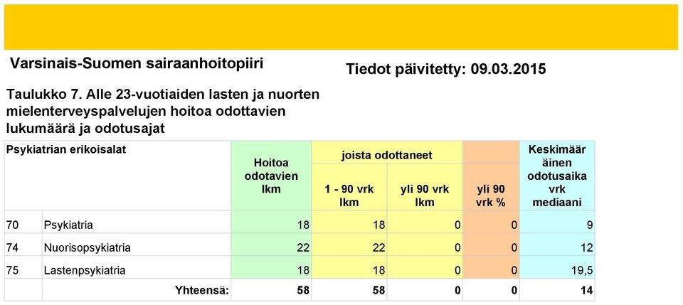 odottavien lukumäärä ja odotusajat Psykiatrian erikoisalat 1-90 yli