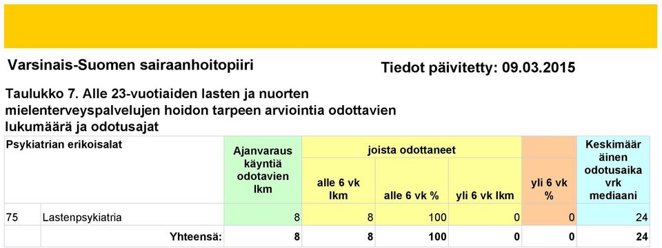 tarpeen arviointia odottavien lukumäärä ja odotusajat Psykiatrian