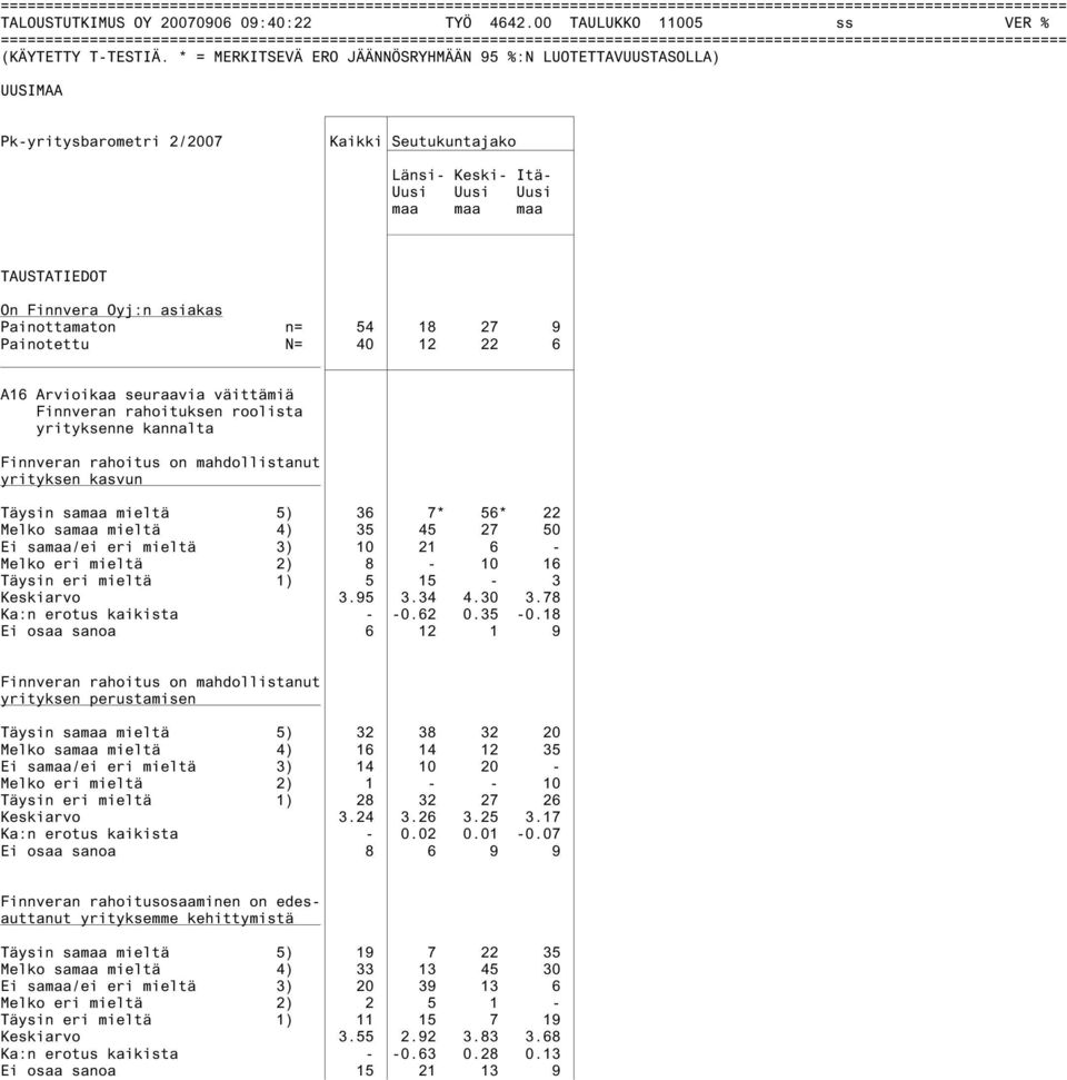 N= 40 12 22 6 A16 Arvioikaa seuraavia väittämiä Finnveran rahoituksen roolista yrityksenne kannalta Finnveran rahoitus on mahdollistanut yrityksen kasvun Täysin samaa mieltä 5) 36 7* 56* 22 Melko