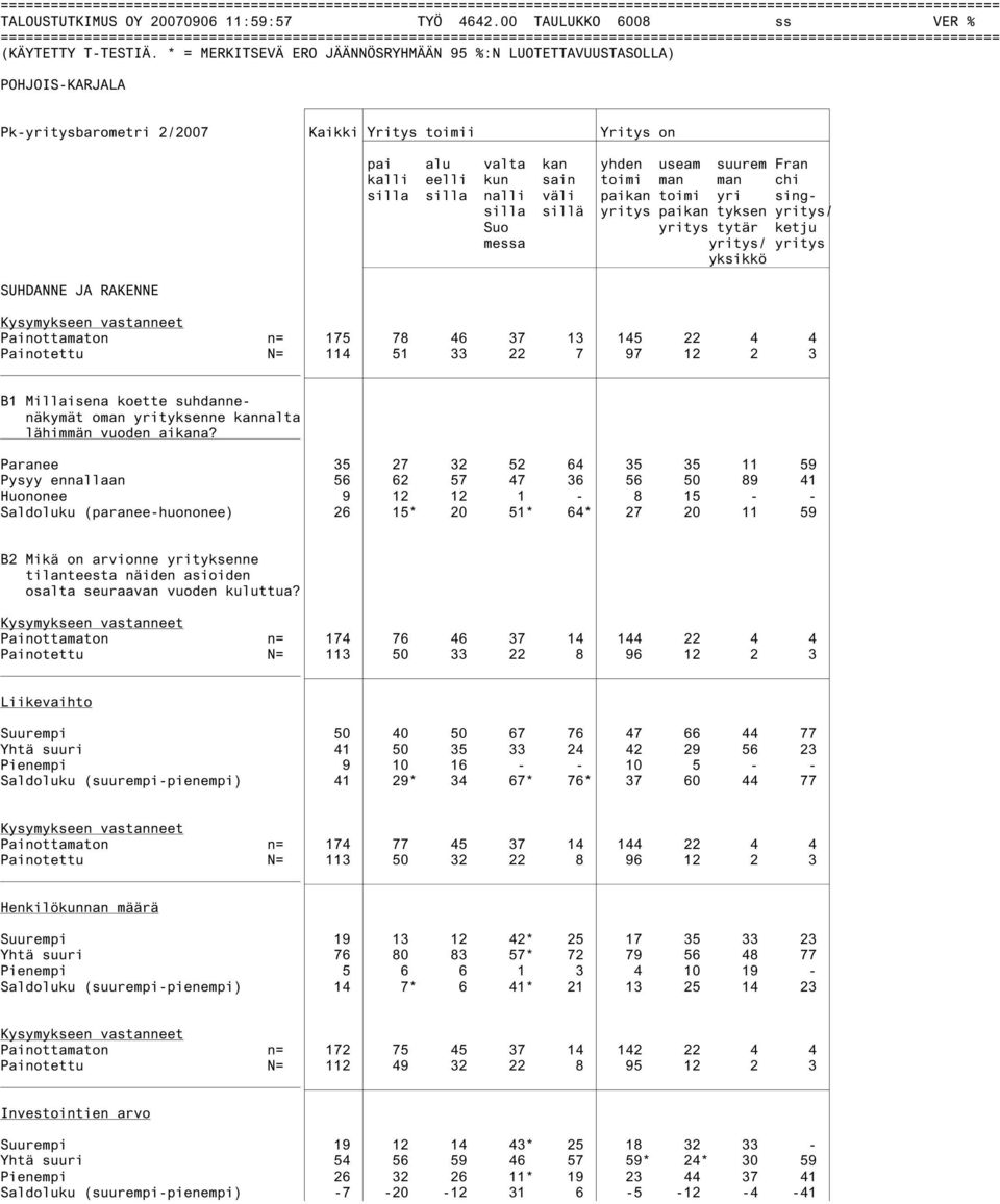 yri singsilla sillä yritys paikan tyksen yritys/ Suo messa yritys tytär ketju yritys/ yritys yksikkö Kysymykseen vastanneet Painottamaton n= 175 78 46 37 13 145 22 4 4 Painotettu N= 114 51 33 22 7 97