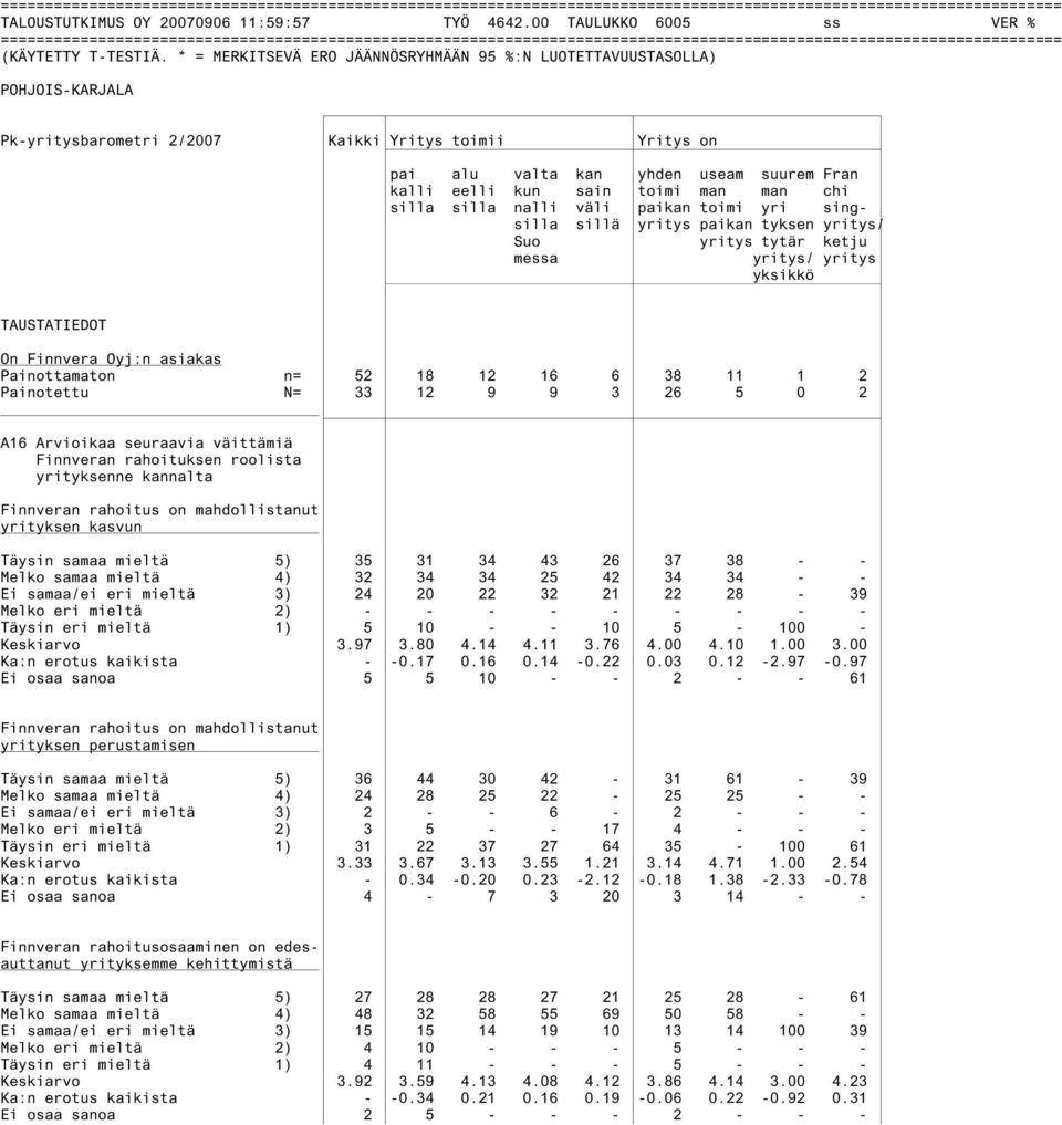 yri singsilla sillä yritys paikan tyksen yritys/ Suo messa yritys tytär ketju yritys/ yritys yksikkö TAUSTATIEDOT On Finnvera Oyj:n asiakas Painottamaton n= 52 18 12 16 6 38 11 1 2 Painotettu N= 33