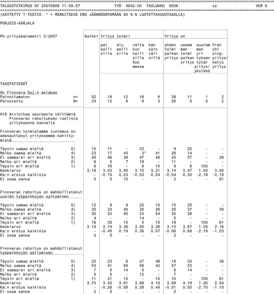 yri singsilla sillä yritys paikan tyksen yritys/ Suo messa yritys tytär ketju yritys/ yritys yksikkö TAUSTATIEDOT On Finnvera Oyj:n asiakas Painottamaton n= 52 18 12 16 6 38 11 1 2 Painotettu N= 33