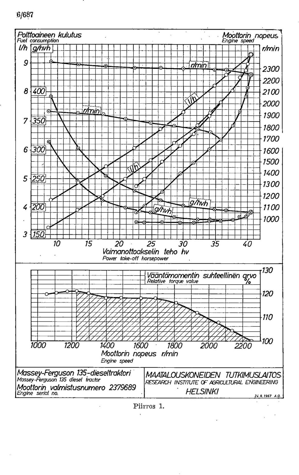 , //0/ / Vääntömomentin suhteellinen Tvo Relative torque volue /0 1000 / / / : //j 1200 1400 1600-1800 Moottorin nopeus r/min 2000 2200 Engine speed Massey-Ferguson 135-dieseltraktori