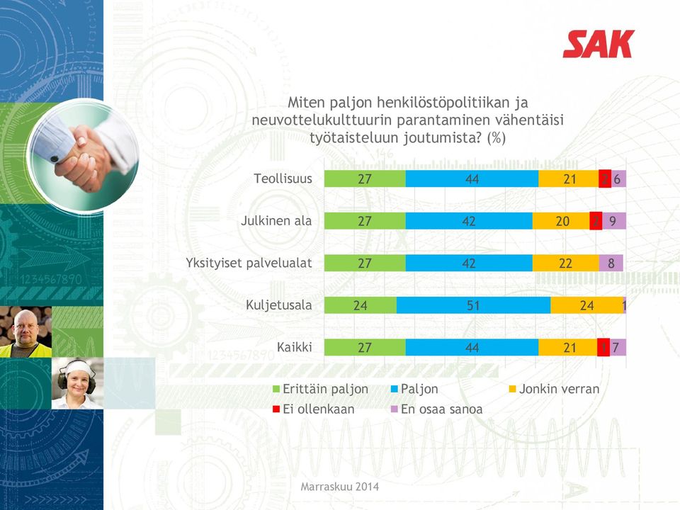 (%) Teollisuus 1 6 Julkinen ala 0 9 Yksityiset palvelualat 8