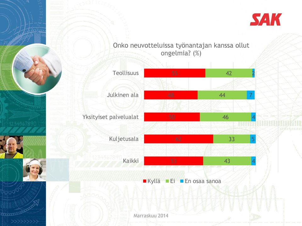 (%) Teollisuus 55 Julkinen ala 8 7