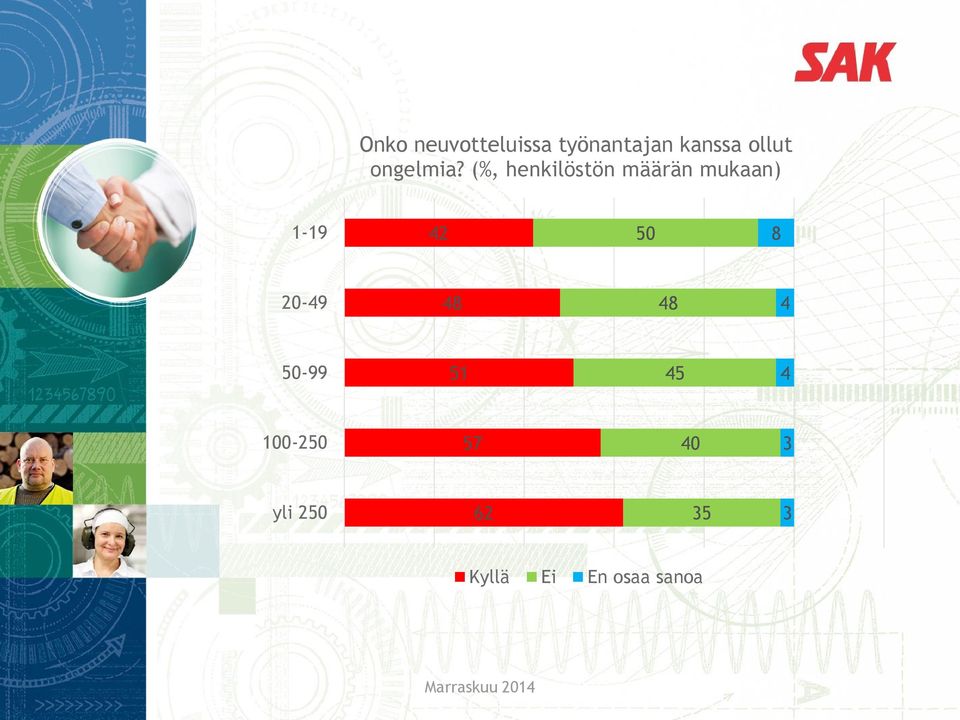 (%, henkilöstön määrän mukaan) 1-19 50 8