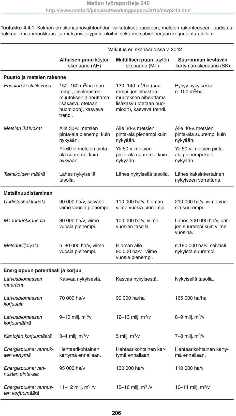 130 140 m 3 /ha (suurempi, jos ilmastonmuutoksen aiheuttama lisäkasvu otetaan huomioon), kasvava trendi. kertymän skenaario (SK) Pysyy nykyisessä n. 100 m 3 /ha. Metsien ikäluokat Alle 30-v.