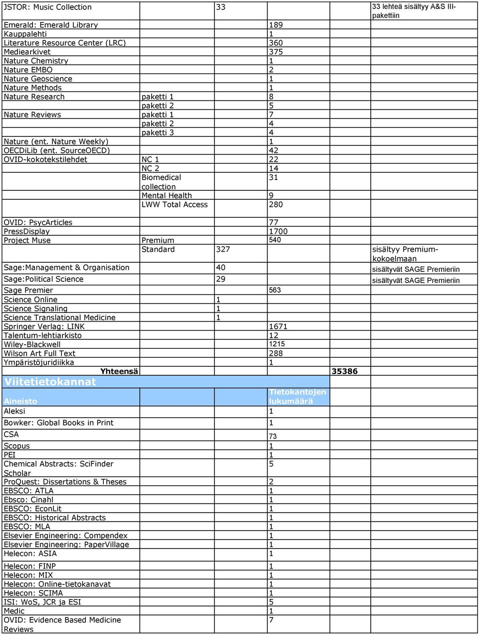 SourceOECD) 42 OVID-kokotekstilehdet NC 22 NC 2 4 Biomedical 3 collection Mental Health 9 LWW Total Access 280 OVID: PsycArticles 77 PressDisplay 700 Project Muse Premium 540 Standard 327 sisältyy