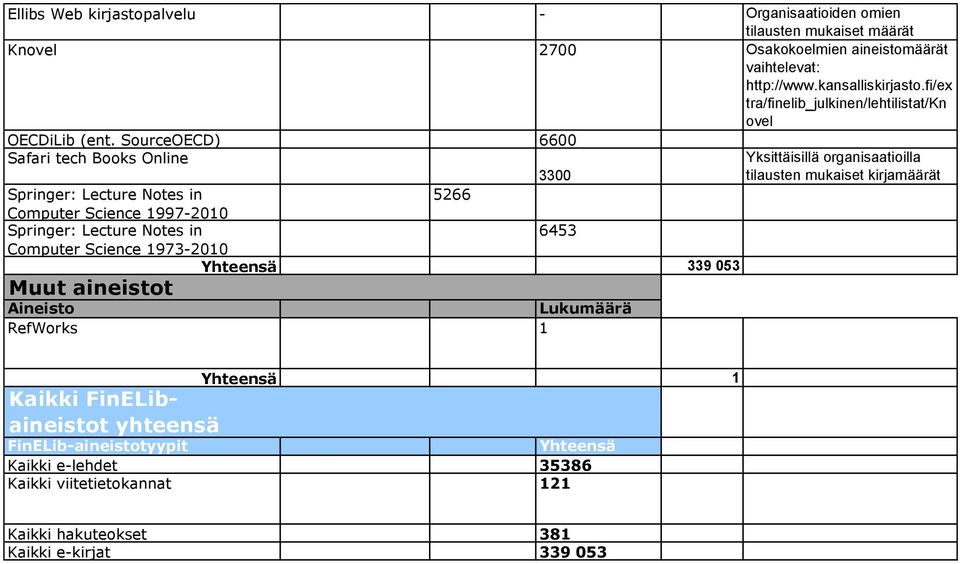 SourceOECD) 6600 Safari tech Books Online 3300 Springer: Lecture Notes in 5266 Computer Science 997-200 Springer: Lecture Notes in 6453 Computer Science 973-200 Muut